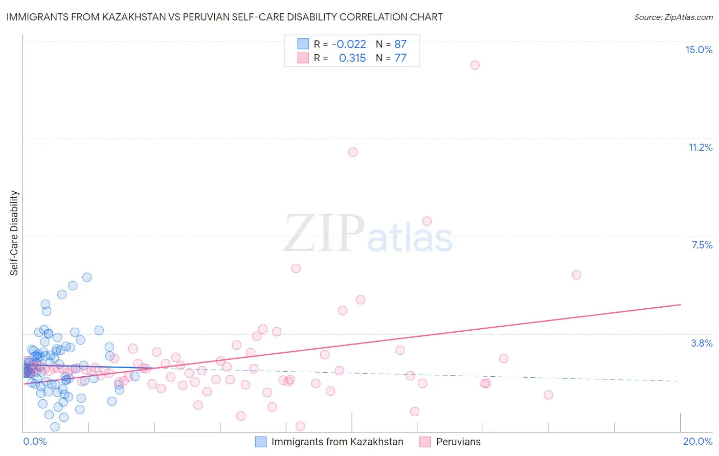 Immigrants from Kazakhstan vs Peruvian Self-Care Disability