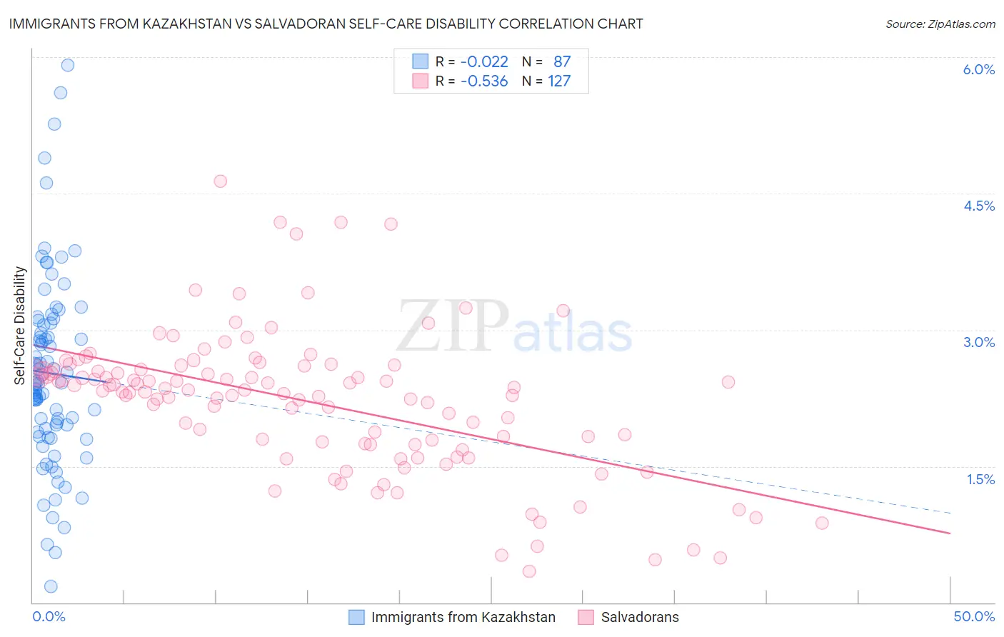 Immigrants from Kazakhstan vs Salvadoran Self-Care Disability