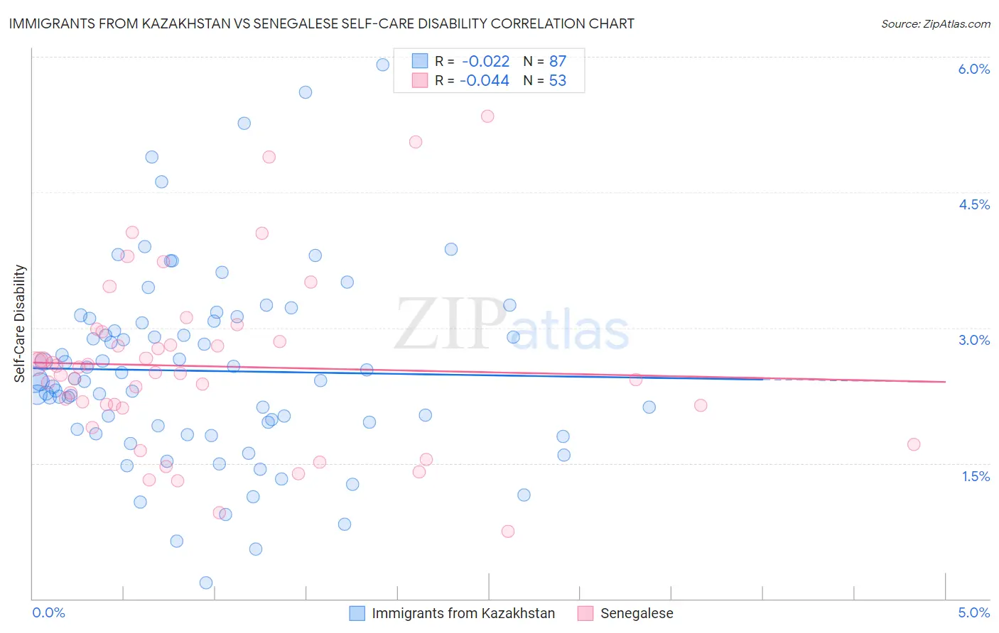 Immigrants from Kazakhstan vs Senegalese Self-Care Disability