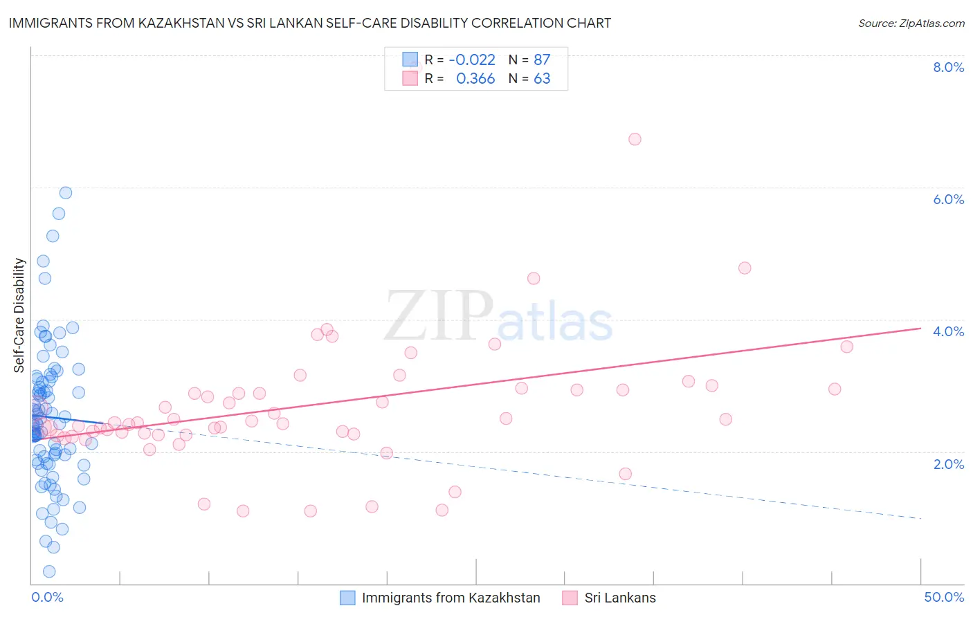 Immigrants from Kazakhstan vs Sri Lankan Self-Care Disability