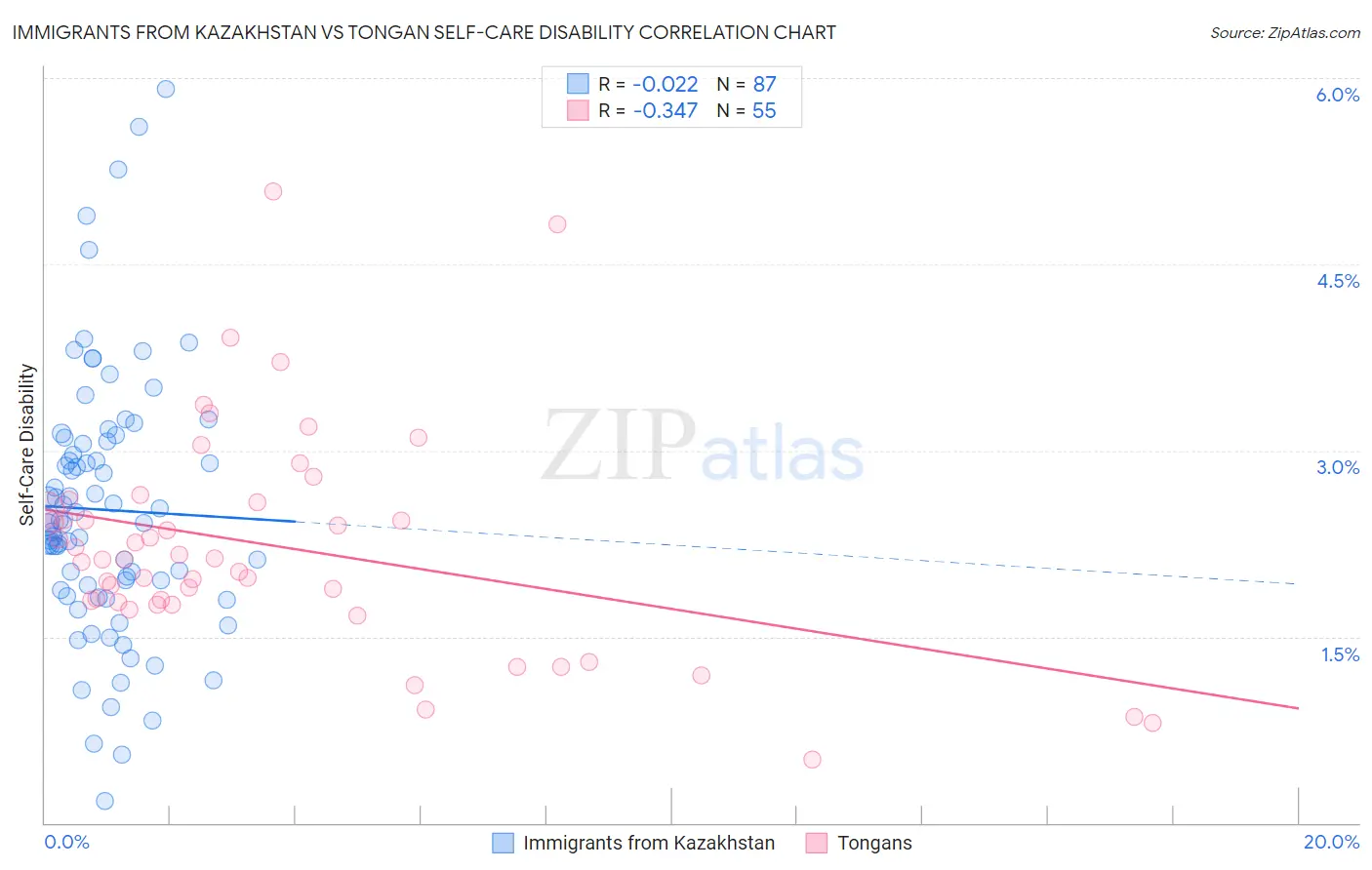 Immigrants from Kazakhstan vs Tongan Self-Care Disability