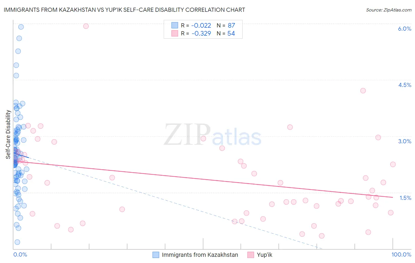 Immigrants from Kazakhstan vs Yup'ik Self-Care Disability