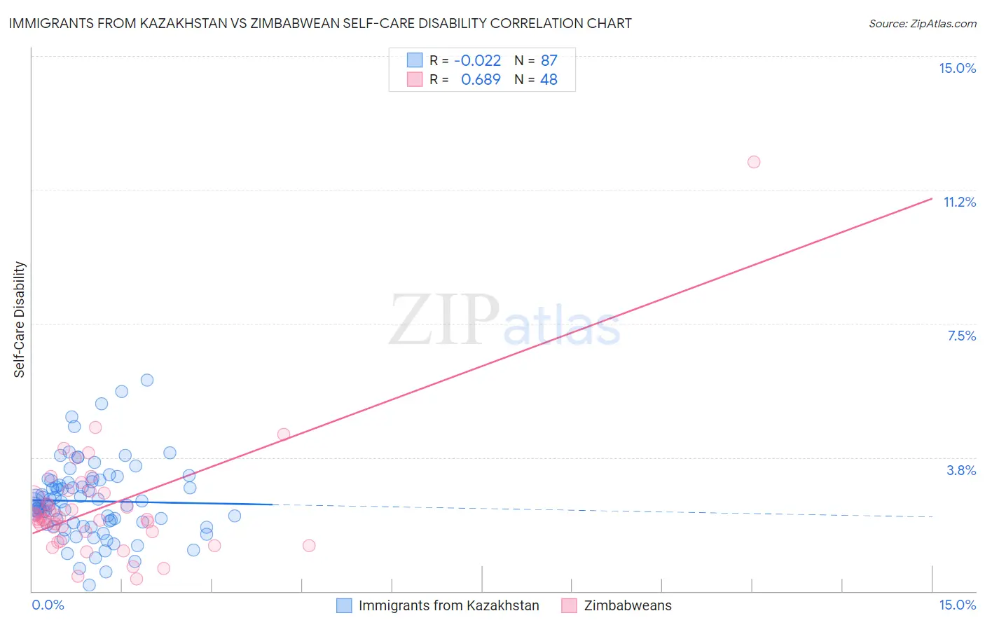 Immigrants from Kazakhstan vs Zimbabwean Self-Care Disability