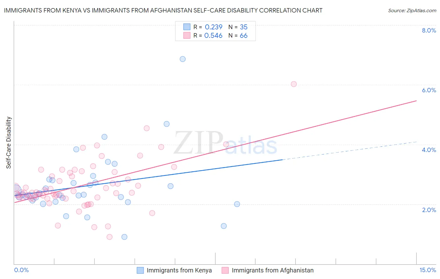 Immigrants from Kenya vs Immigrants from Afghanistan Self-Care Disability