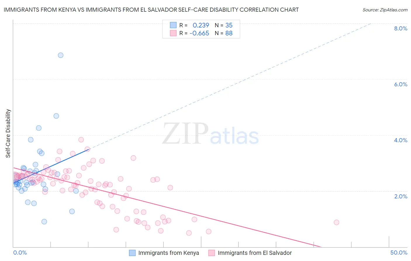 Immigrants from Kenya vs Immigrants from El Salvador Self-Care Disability