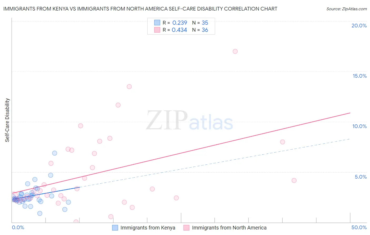 Immigrants from Kenya vs Immigrants from North America Self-Care Disability