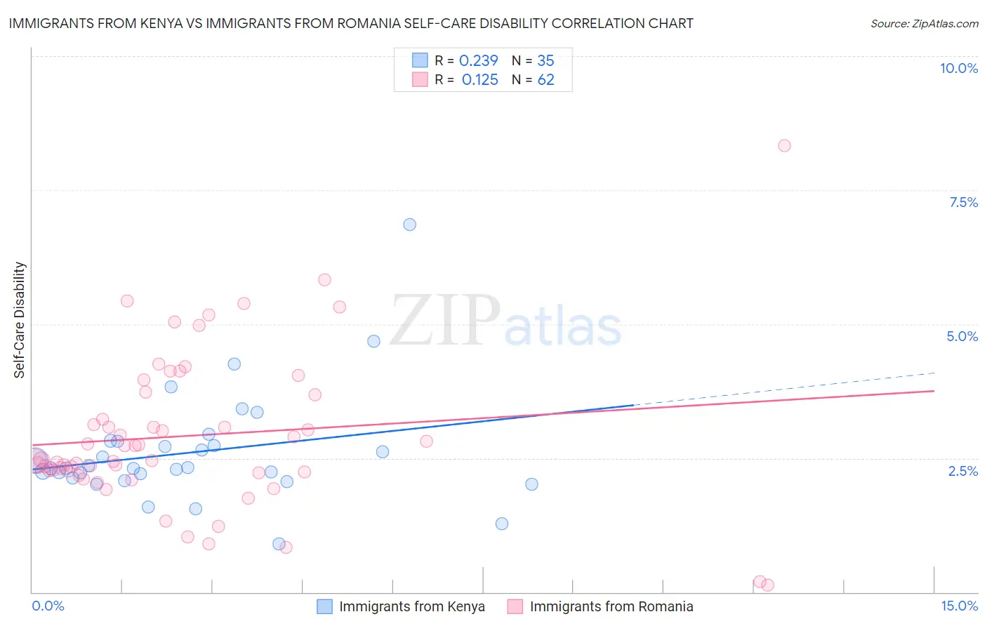 Immigrants from Kenya vs Immigrants from Romania Self-Care Disability