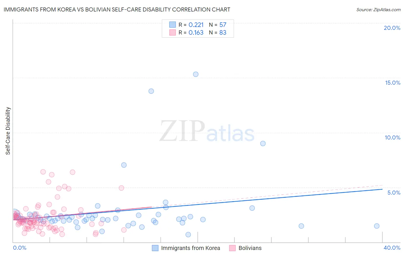 Immigrants from Korea vs Bolivian Self-Care Disability