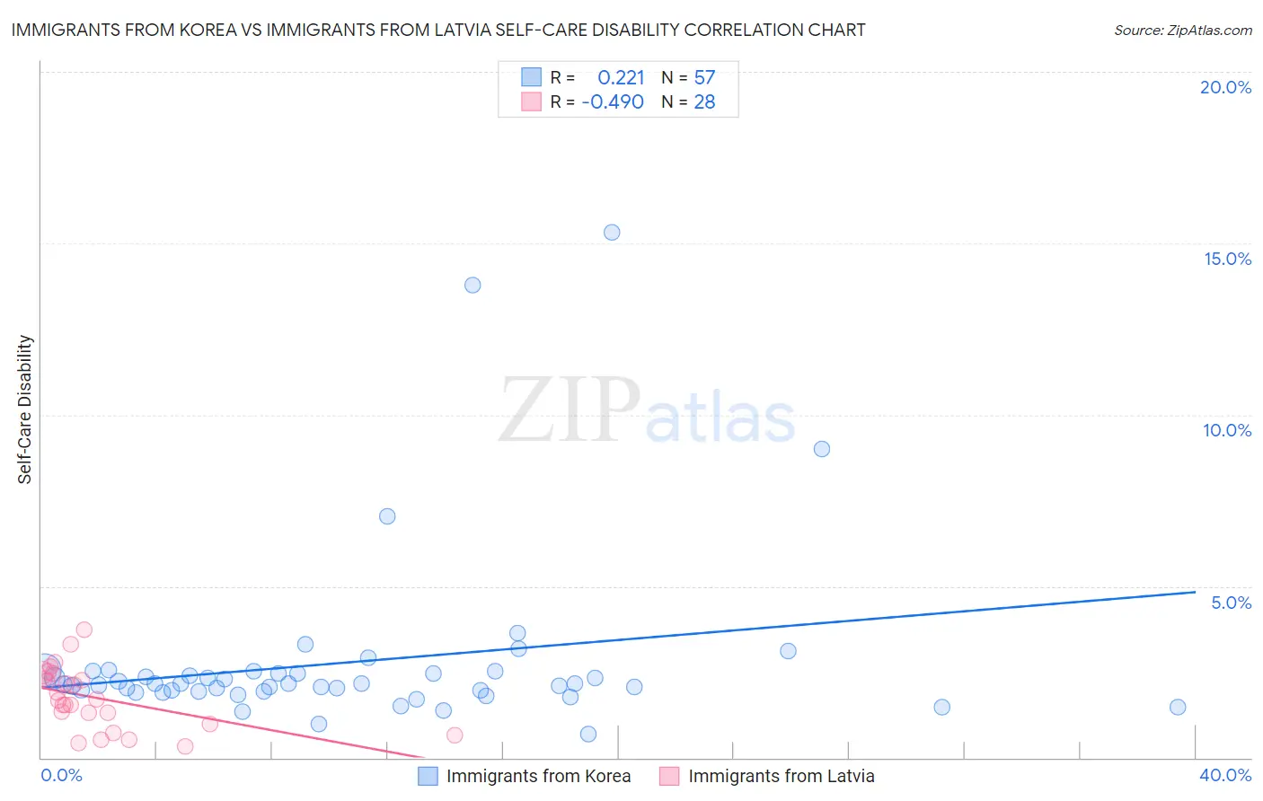 Immigrants from Korea vs Immigrants from Latvia Self-Care Disability