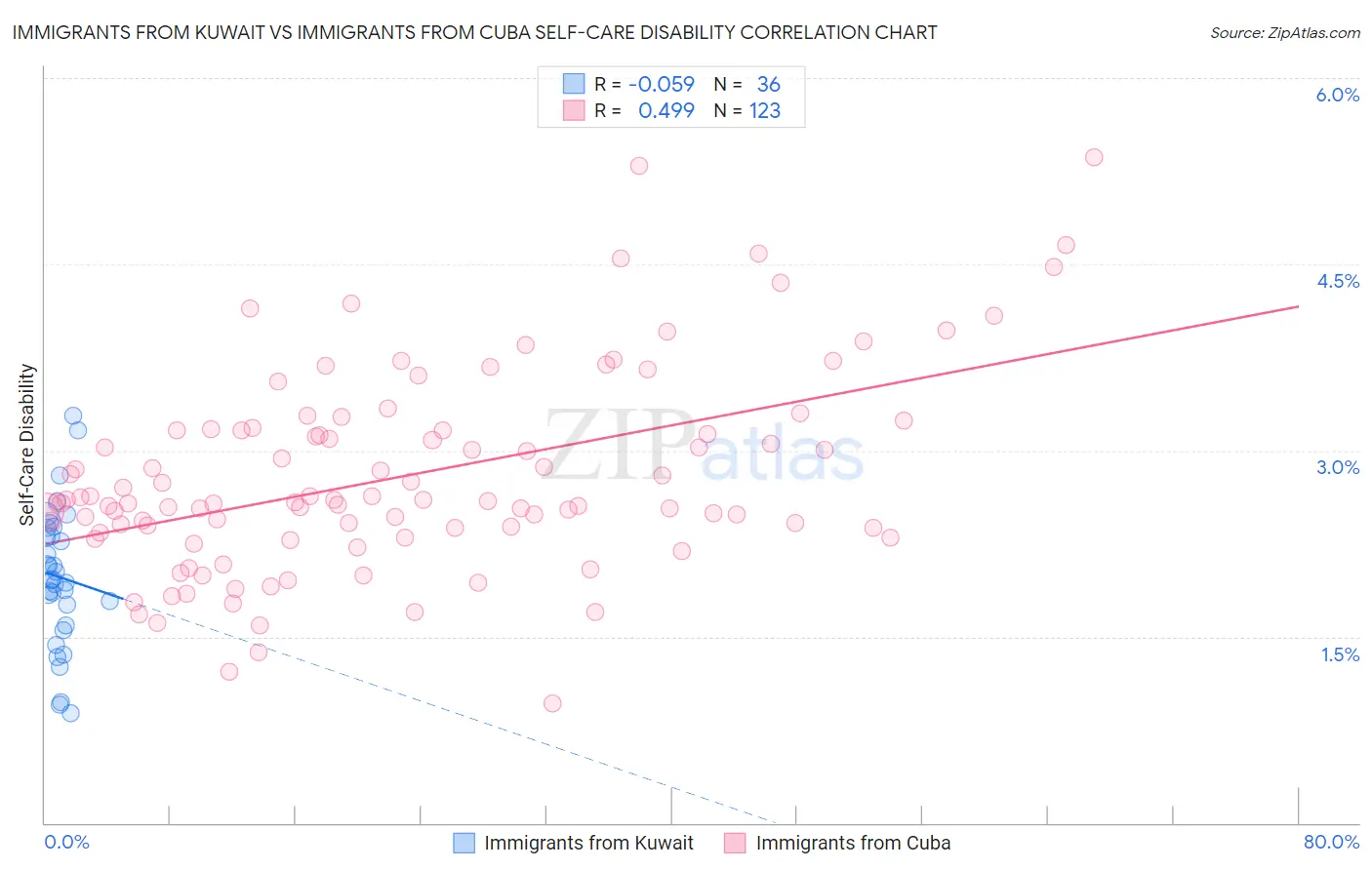 Immigrants from Kuwait vs Immigrants from Cuba Self-Care Disability