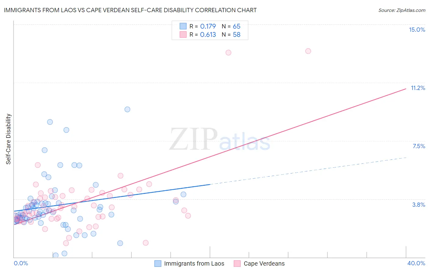 Immigrants from Laos vs Cape Verdean Self-Care Disability