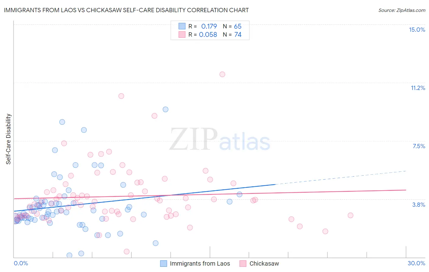 Immigrants from Laos vs Chickasaw Self-Care Disability