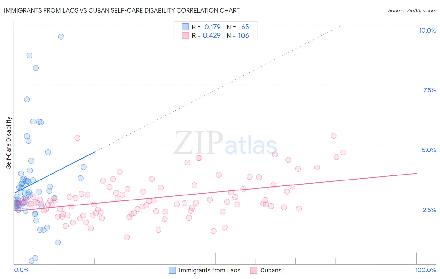 Immigrants from Laos vs Cuban Self-Care Disability