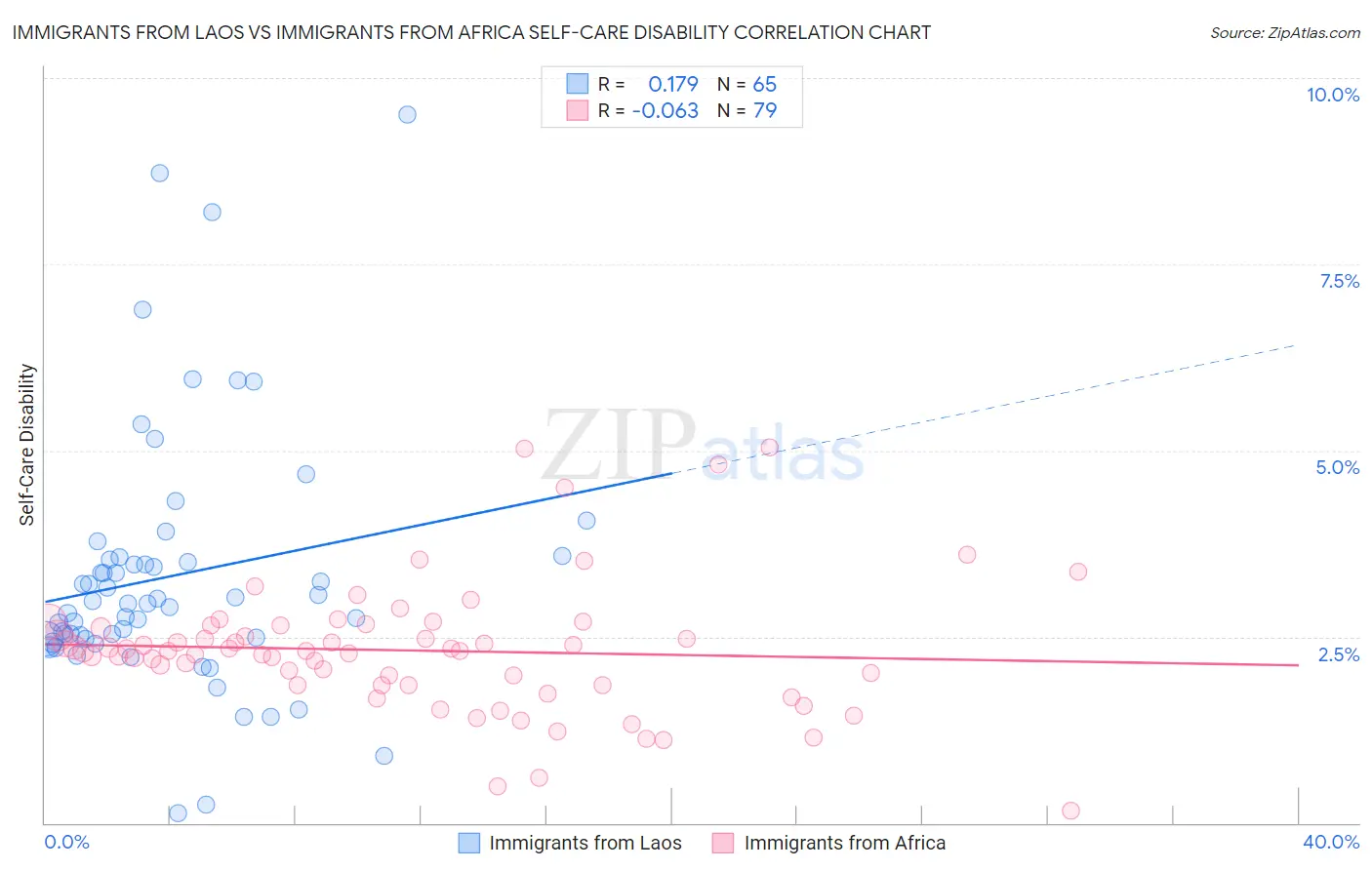 Immigrants from Laos vs Immigrants from Africa Self-Care Disability