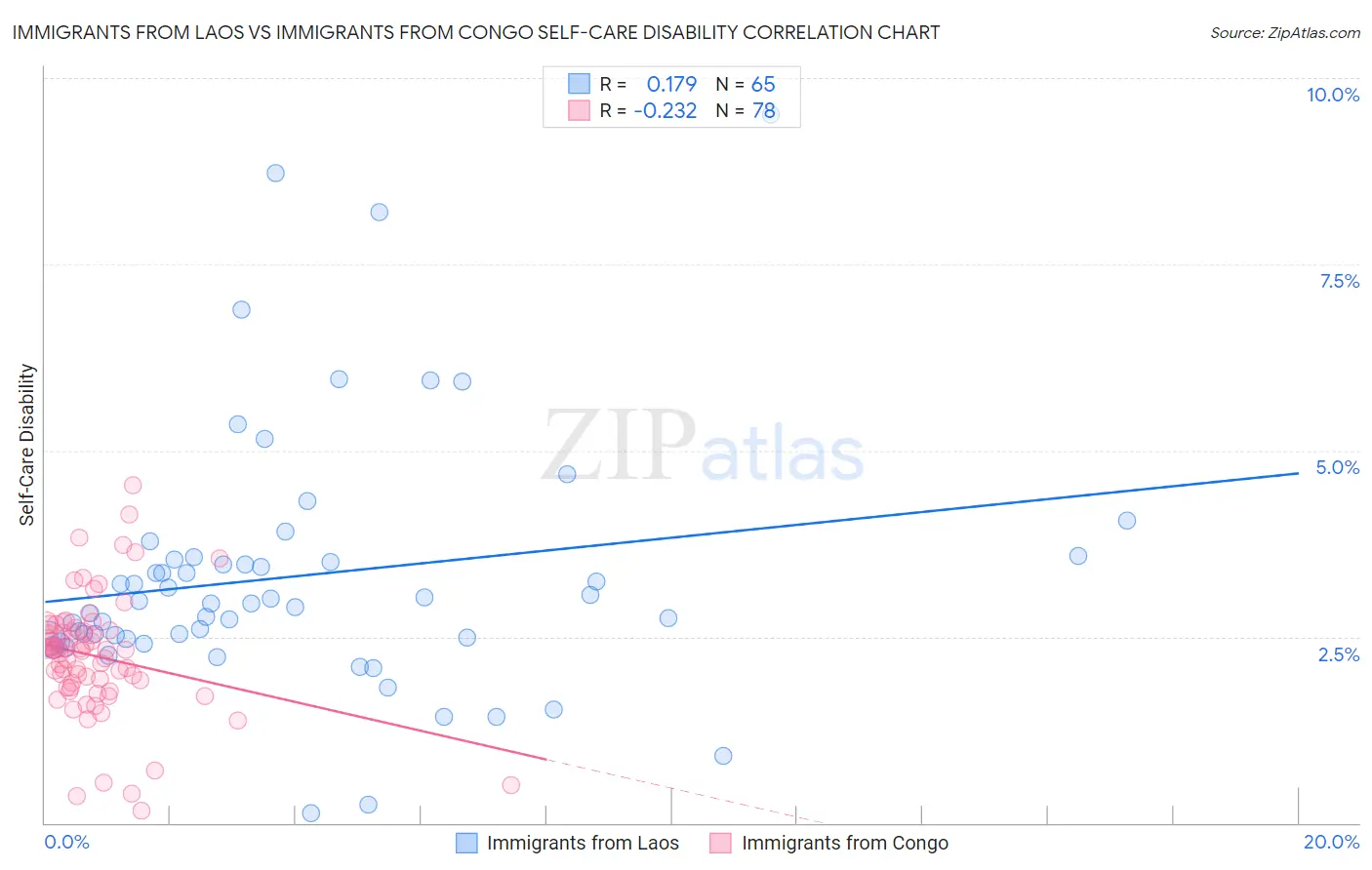 Immigrants from Laos vs Immigrants from Congo Self-Care Disability