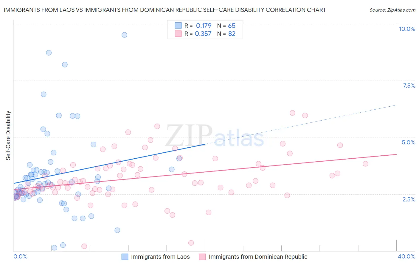 Immigrants from Laos vs Immigrants from Dominican Republic Self-Care Disability