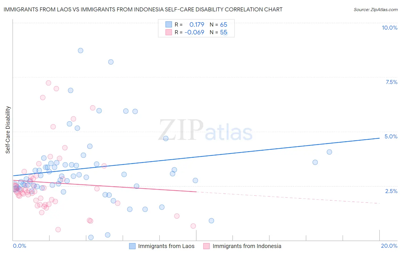 Immigrants from Laos vs Immigrants from Indonesia Self-Care Disability