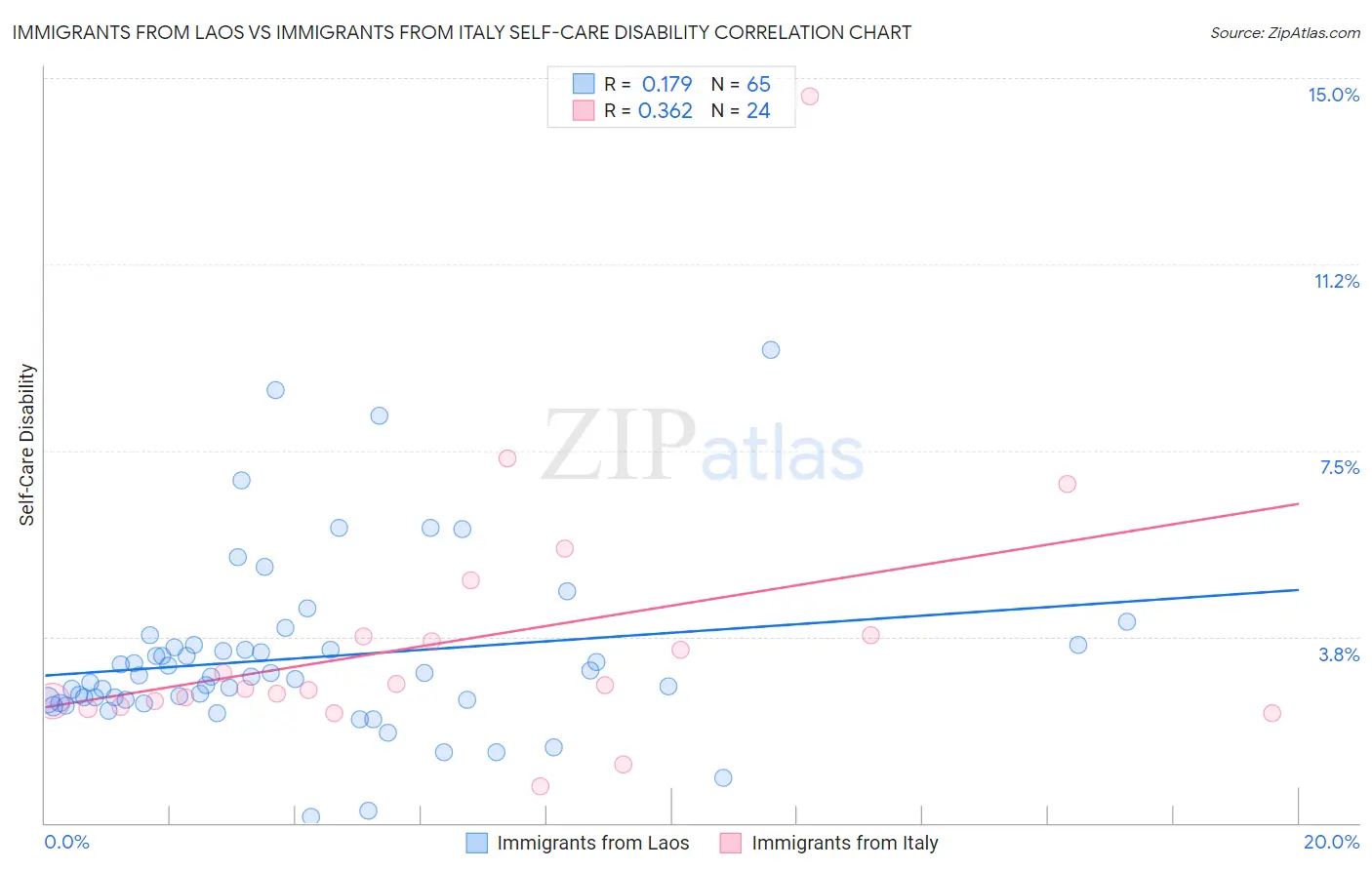 Immigrants from Laos vs Immigrants from Italy Self-Care Disability