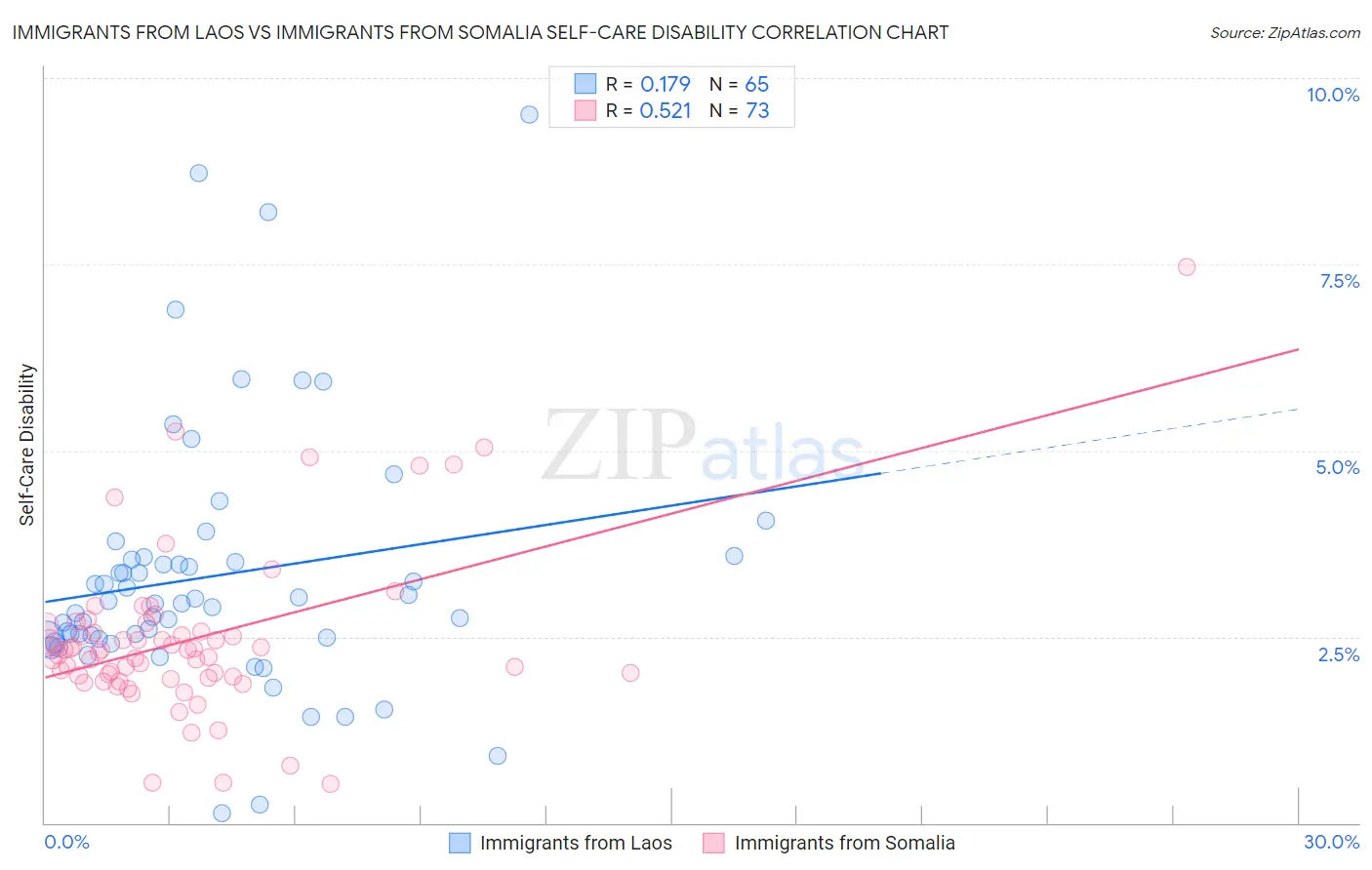 Immigrants from Laos vs Immigrants from Somalia Self-Care Disability