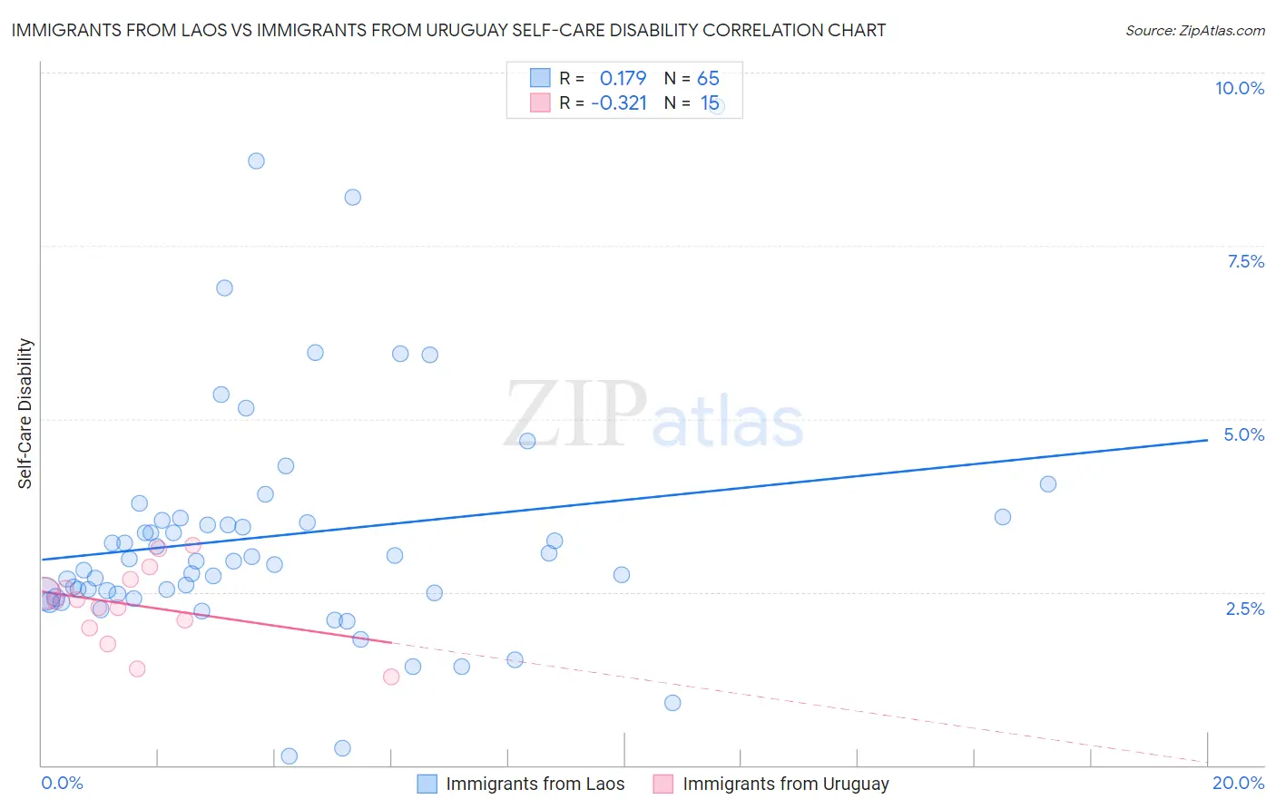 Immigrants from Laos vs Immigrants from Uruguay Self-Care Disability