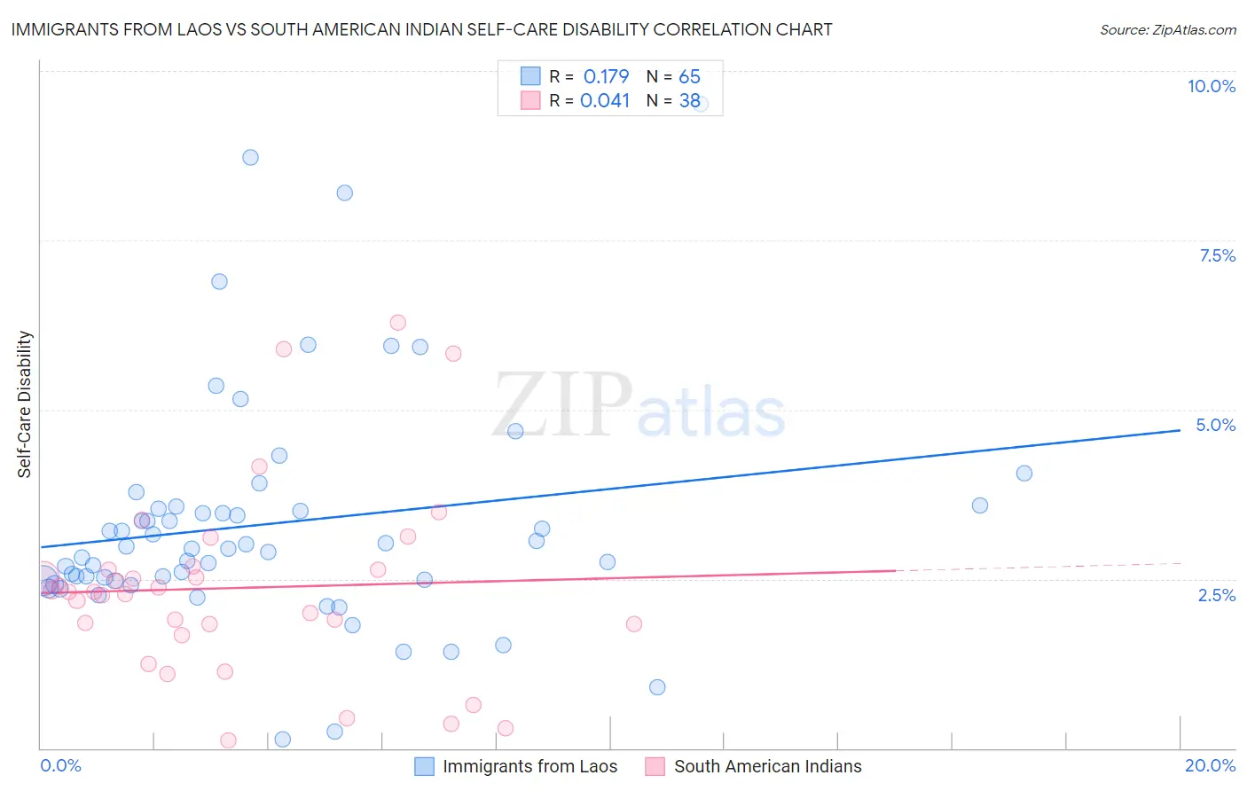 Immigrants from Laos vs South American Indian Self-Care Disability