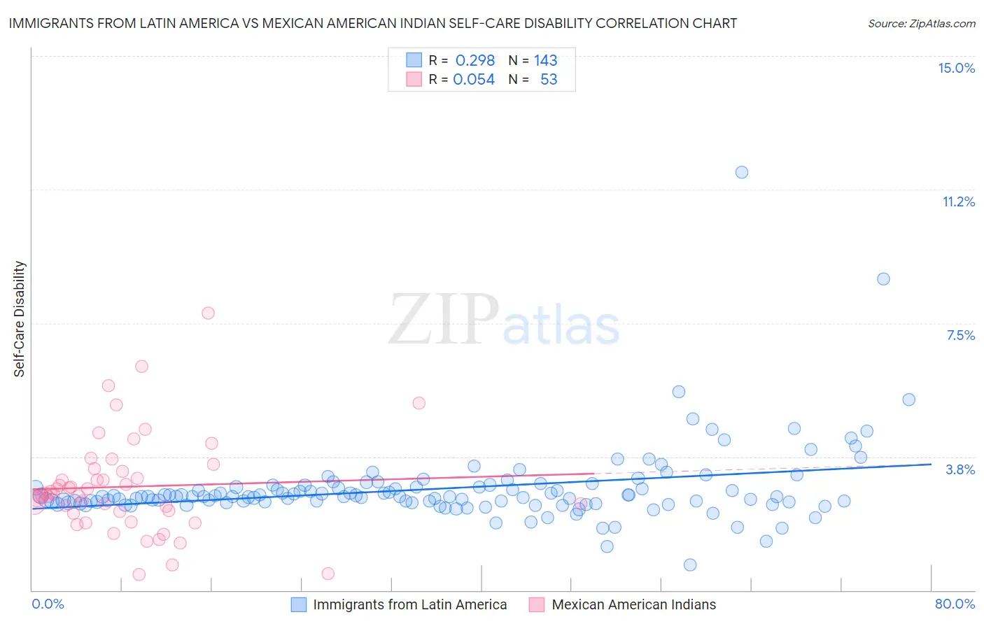 Immigrants from Latin America vs Mexican American Indian Self-Care Disability