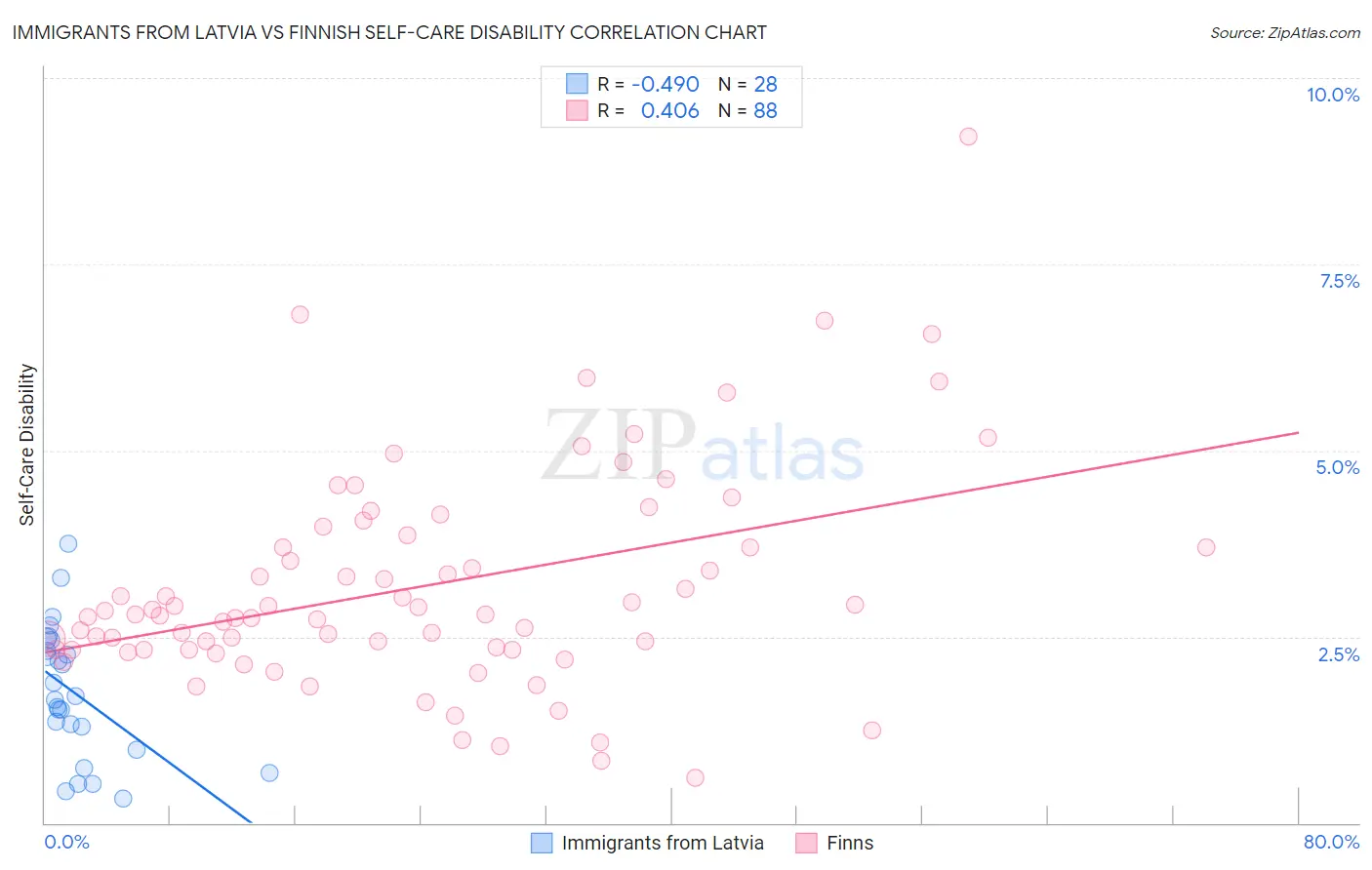 Immigrants from Latvia vs Finnish Self-Care Disability