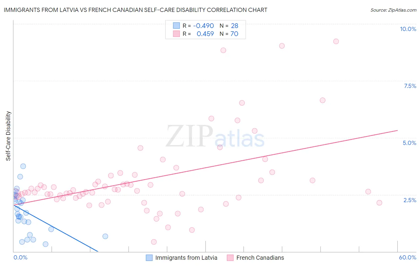 Immigrants from Latvia vs French Canadian Self-Care Disability