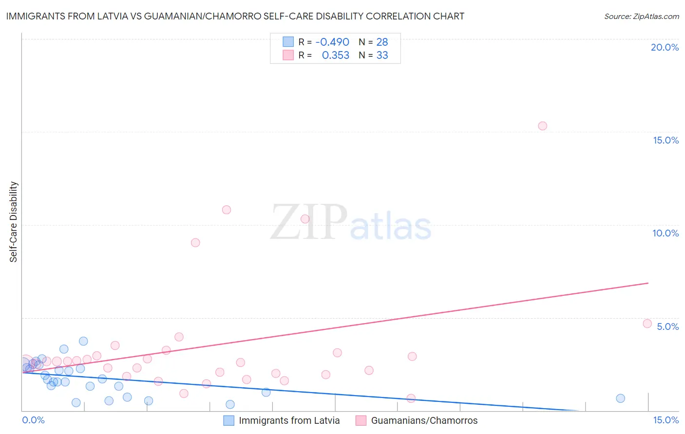 Immigrants from Latvia vs Guamanian/Chamorro Self-Care Disability