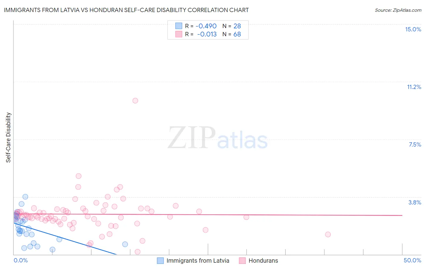 Immigrants from Latvia vs Honduran Self-Care Disability