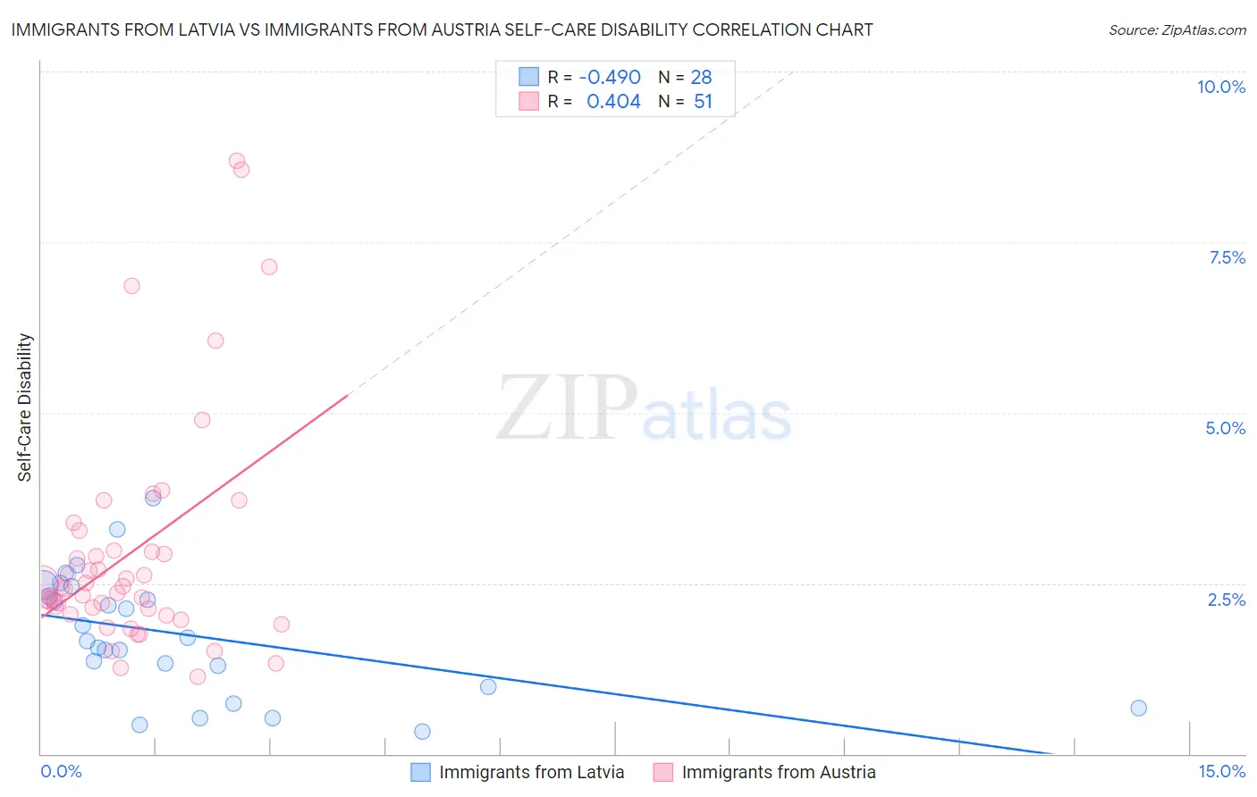 Immigrants from Latvia vs Immigrants from Austria Self-Care Disability