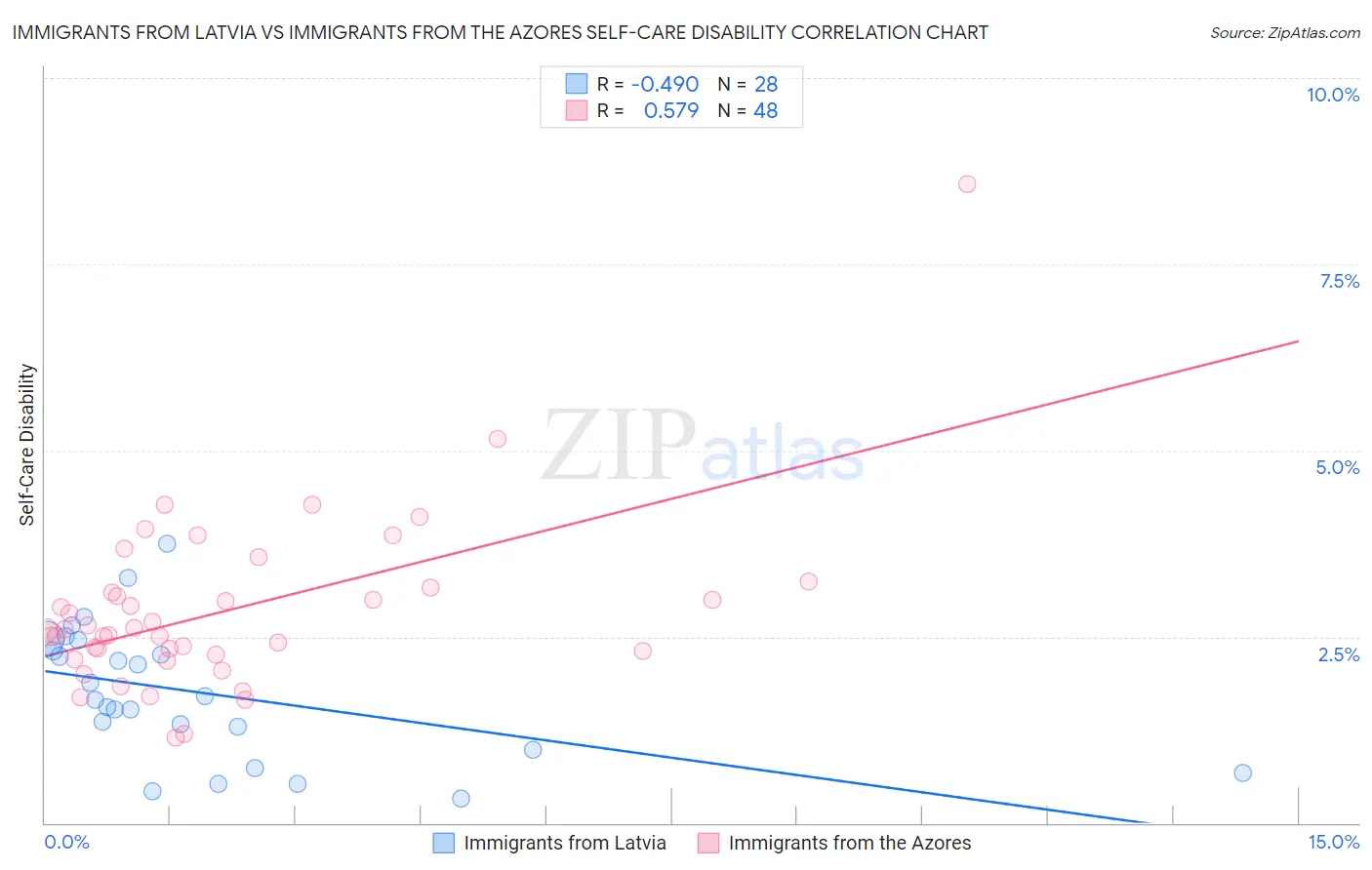 Immigrants from Latvia vs Immigrants from the Azores Self-Care Disability