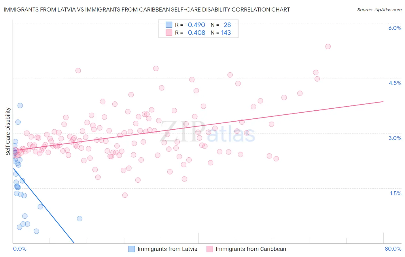 Immigrants from Latvia vs Immigrants from Caribbean Self-Care Disability