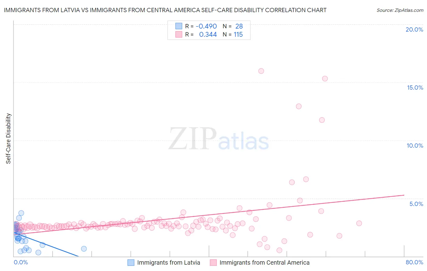 Immigrants from Latvia vs Immigrants from Central America Self-Care Disability