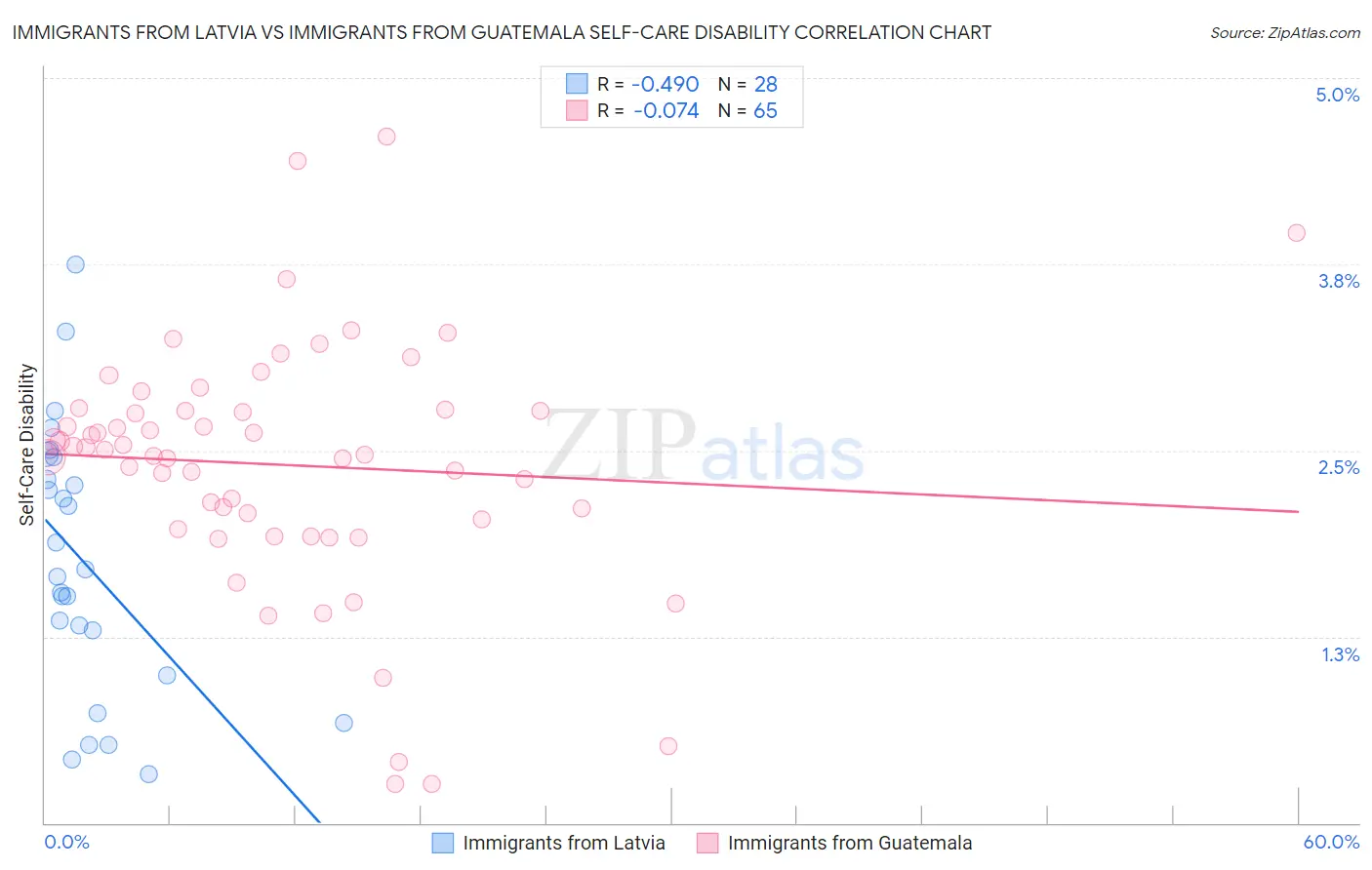 Immigrants from Latvia vs Immigrants from Guatemala Self-Care Disability