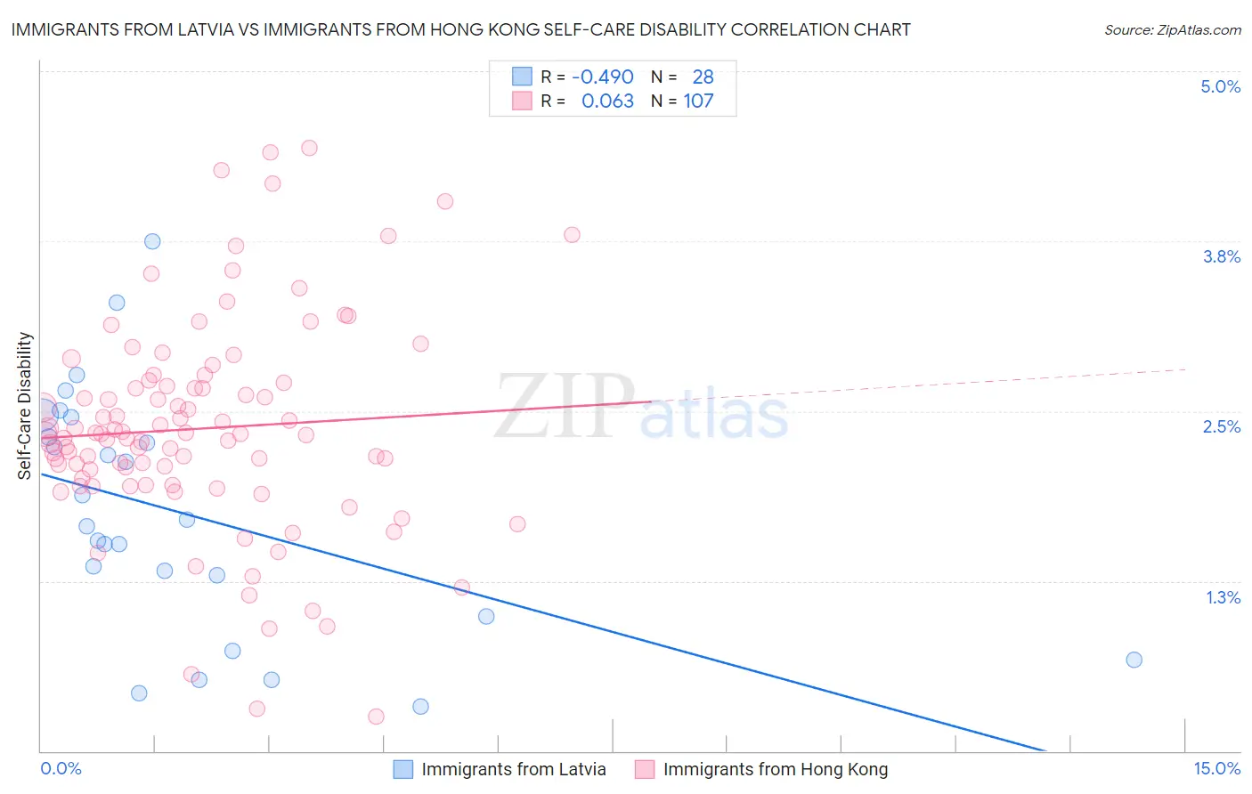 Immigrants from Latvia vs Immigrants from Hong Kong Self-Care Disability