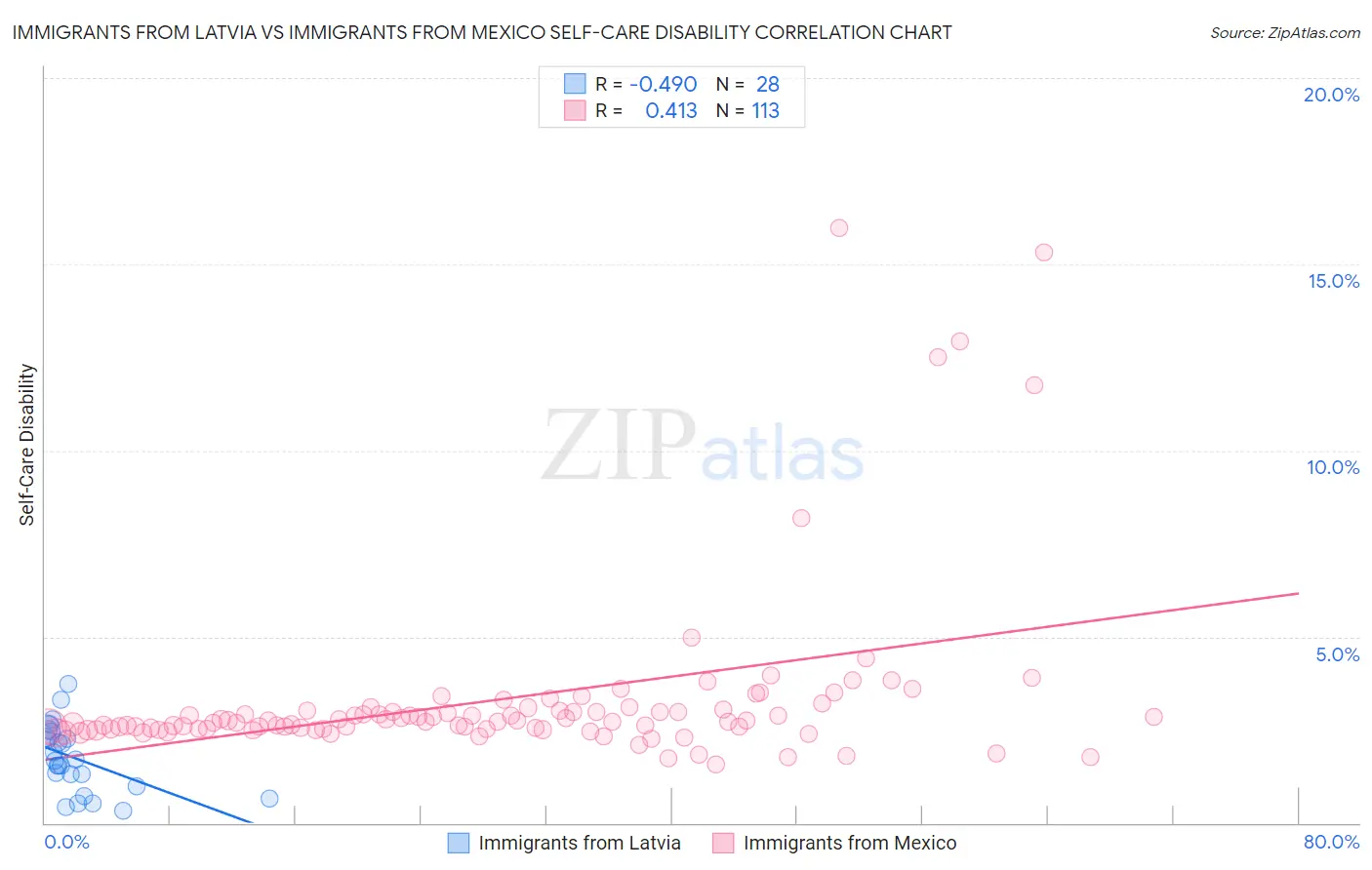 Immigrants from Latvia vs Immigrants from Mexico Self-Care Disability