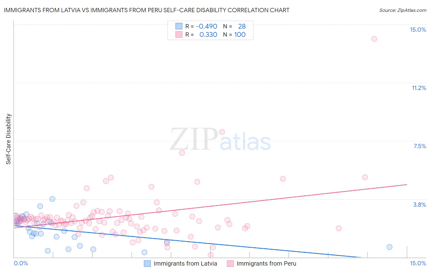 Immigrants from Latvia vs Immigrants from Peru Self-Care Disability