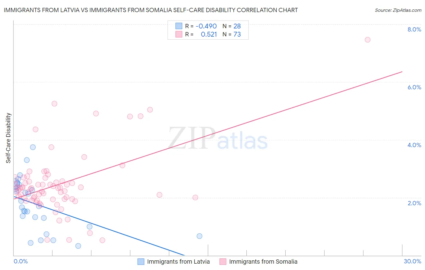 Immigrants from Latvia vs Immigrants from Somalia Self-Care Disability