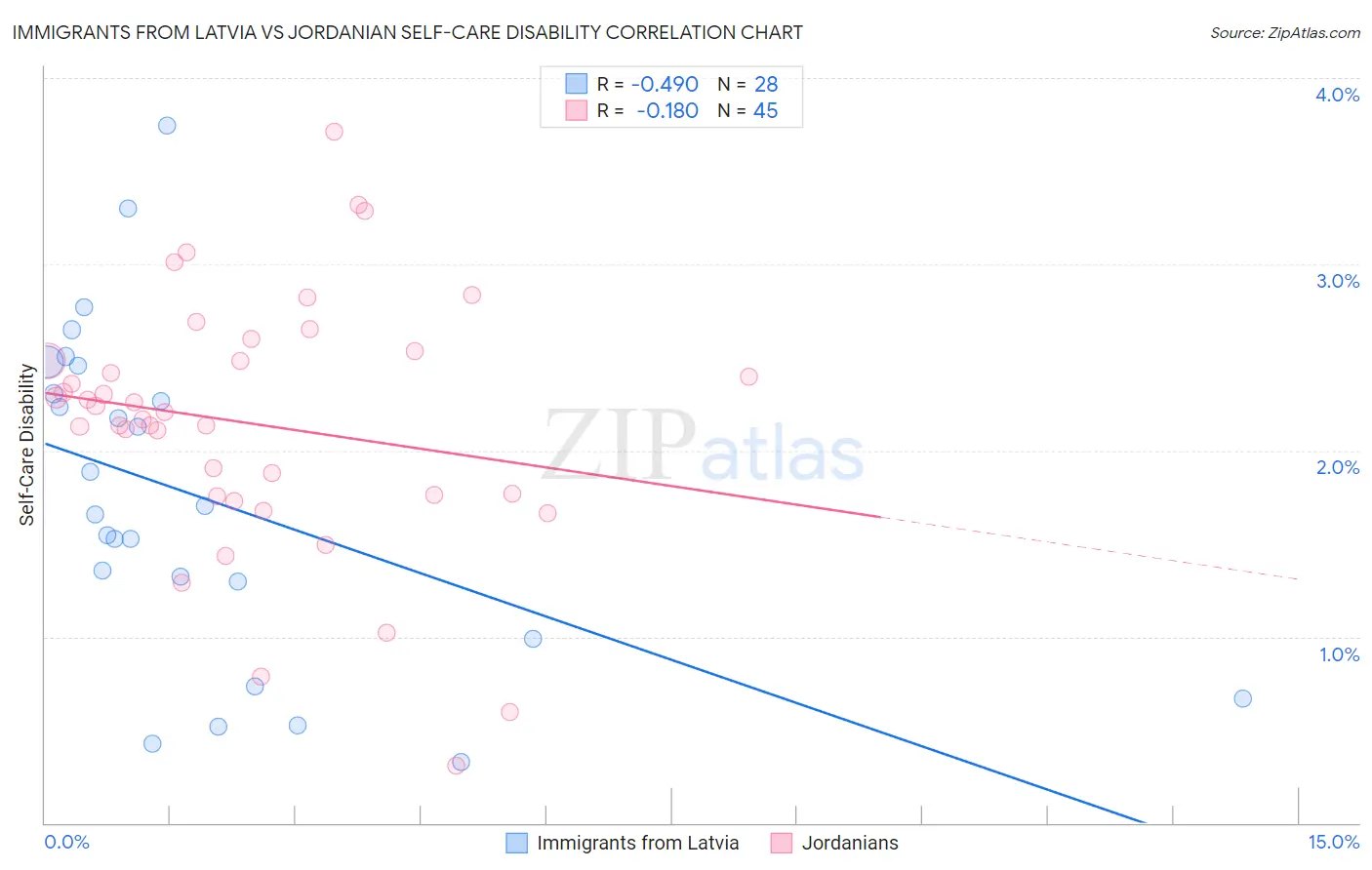 Immigrants from Latvia vs Jordanian Self-Care Disability