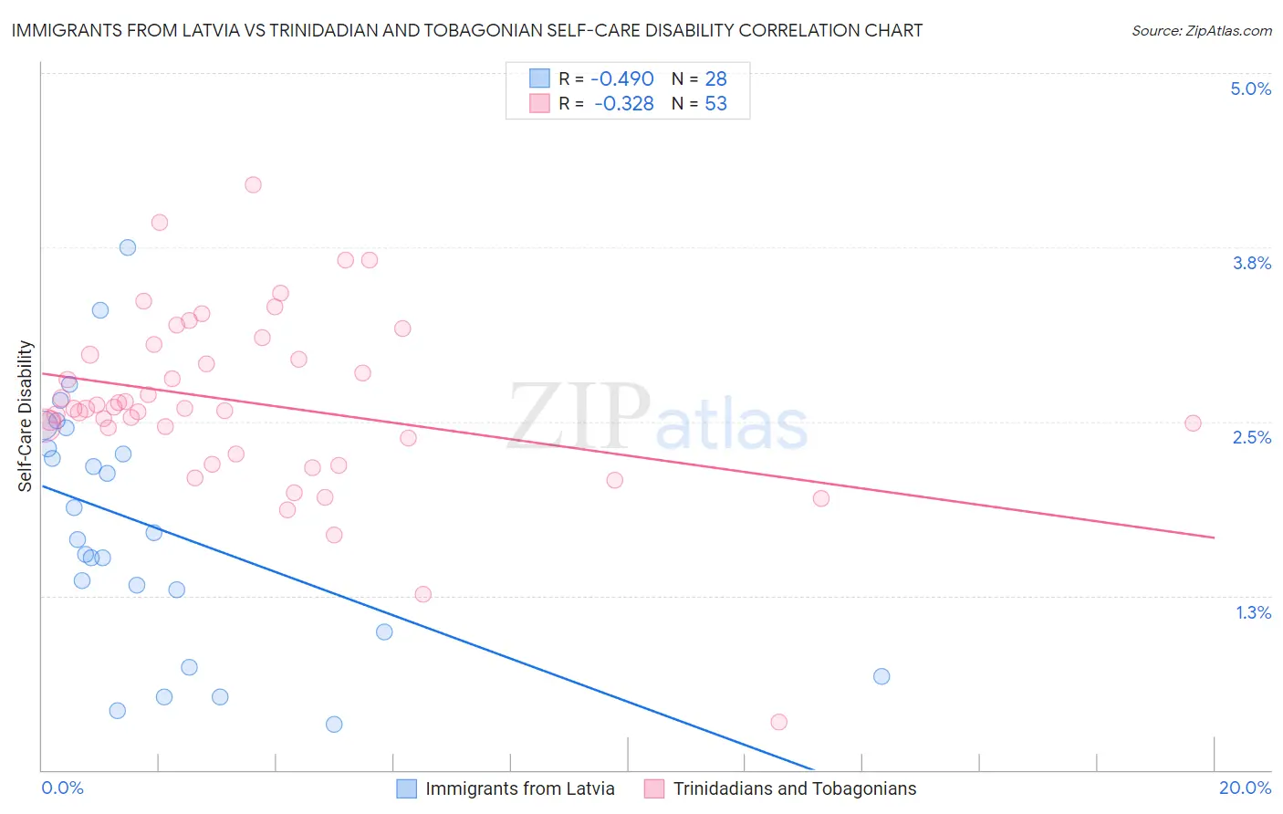 Immigrants from Latvia vs Trinidadian and Tobagonian Self-Care Disability