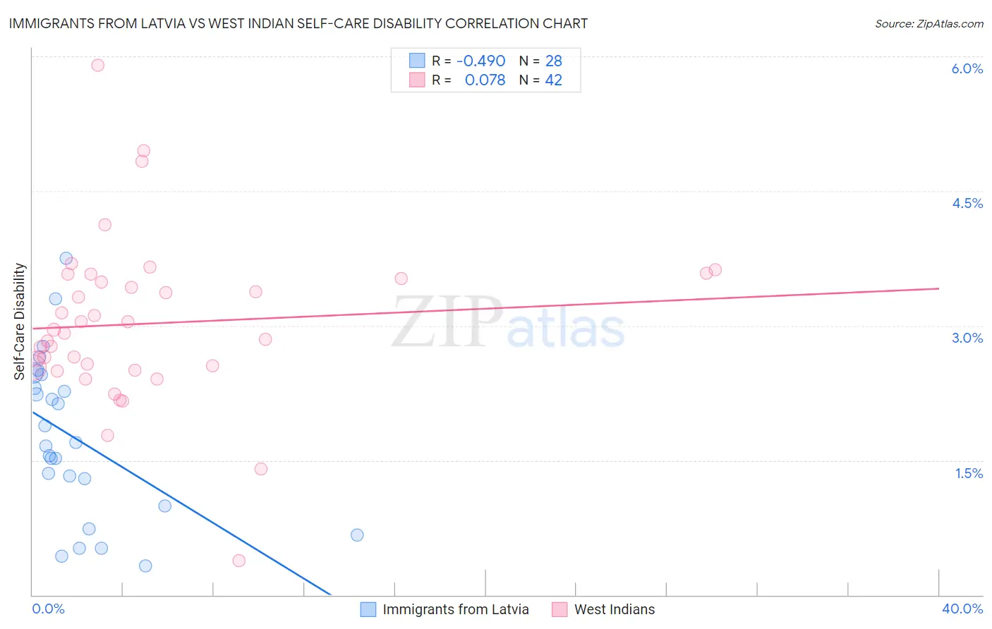 Immigrants from Latvia vs West Indian Self-Care Disability