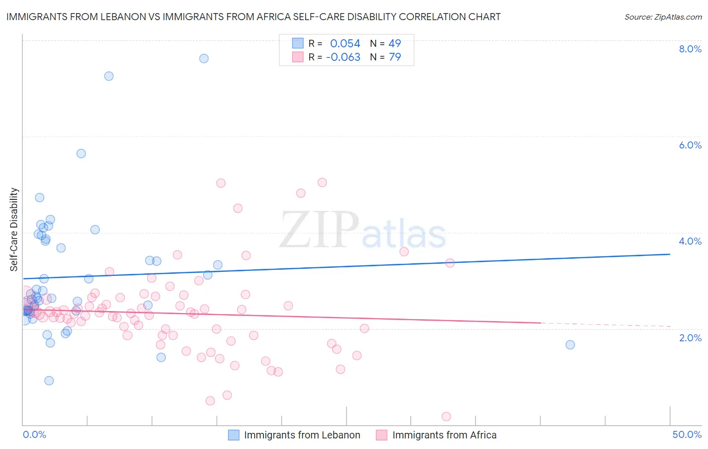 Immigrants from Lebanon vs Immigrants from Africa Self-Care Disability