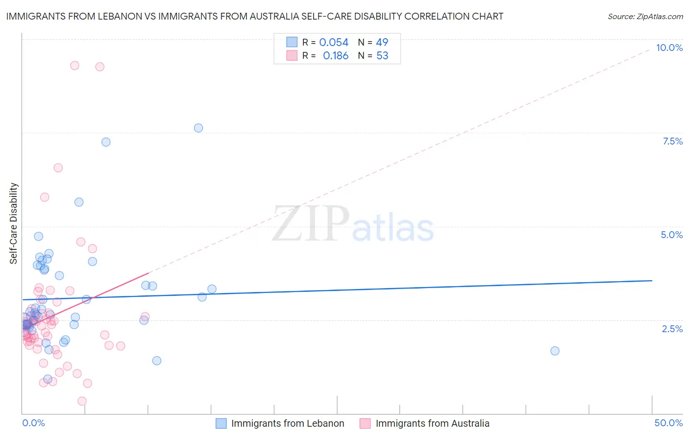 Immigrants from Lebanon vs Immigrants from Australia Self-Care Disability