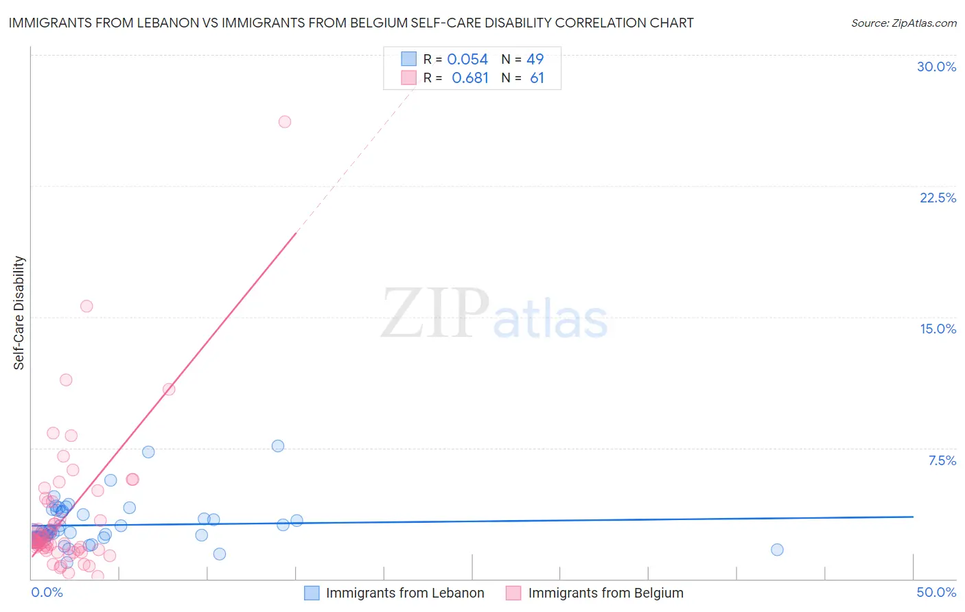 Immigrants from Lebanon vs Immigrants from Belgium Self-Care Disability