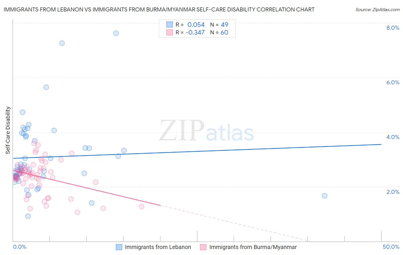 Immigrants from Lebanon vs Immigrants from Burma/Myanmar Self-Care Disability