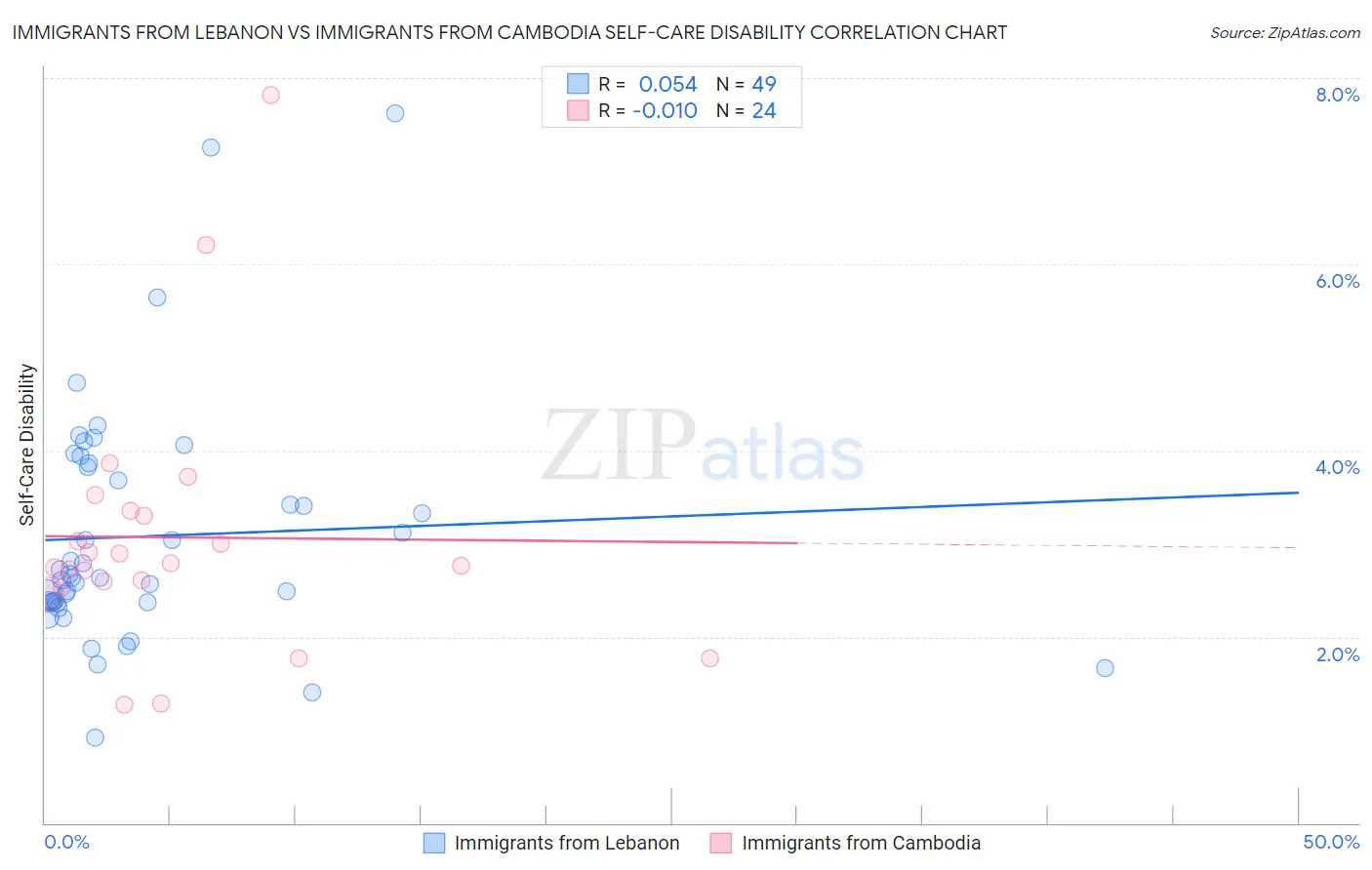 Immigrants from Lebanon vs Immigrants from Cambodia Self-Care Disability