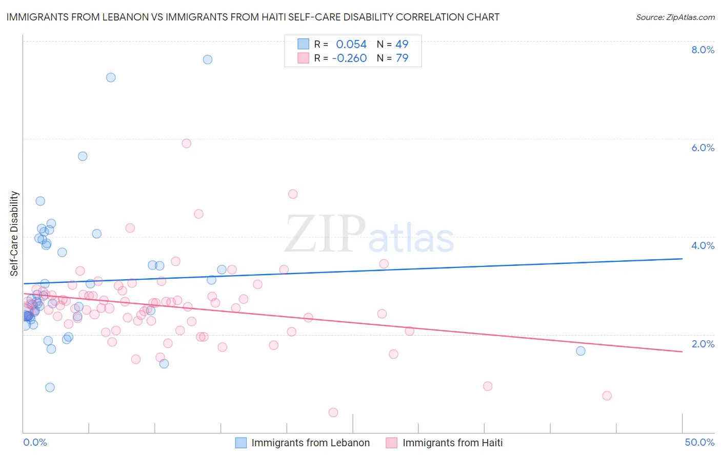 Immigrants from Lebanon vs Immigrants from Haiti Self-Care Disability