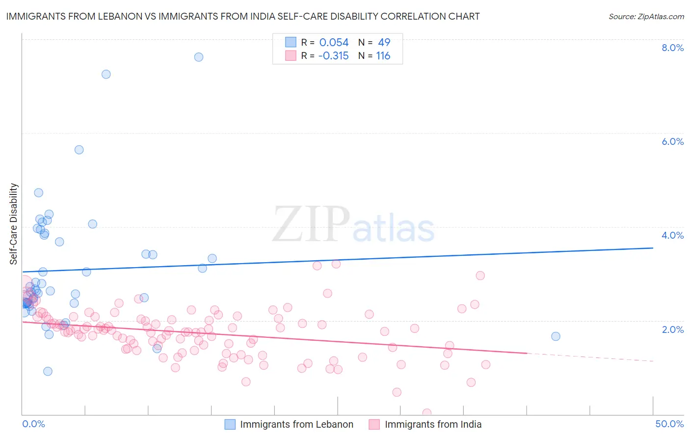 Immigrants from Lebanon vs Immigrants from India Self-Care Disability