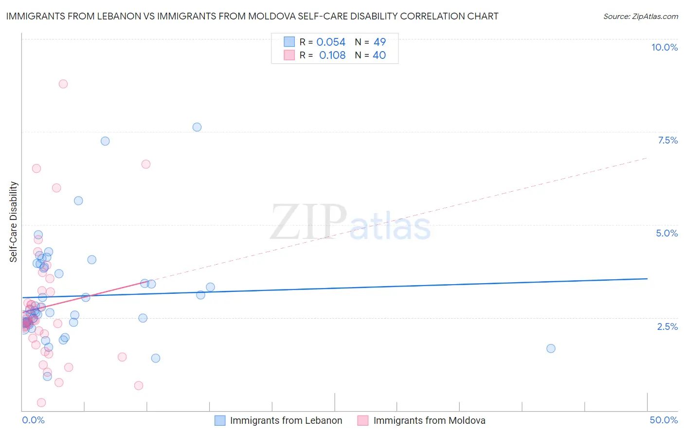 Immigrants from Lebanon vs Immigrants from Moldova Self-Care Disability